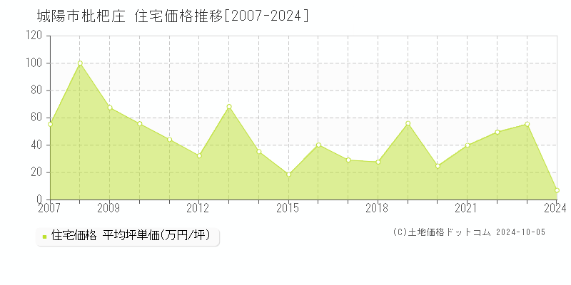 枇杷庄(城陽市)の住宅価格推移グラフ(坪単価)[2007-2024年]