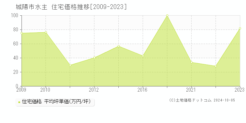 水主(城陽市)の住宅価格推移グラフ(坪単価)[2009-2023年]