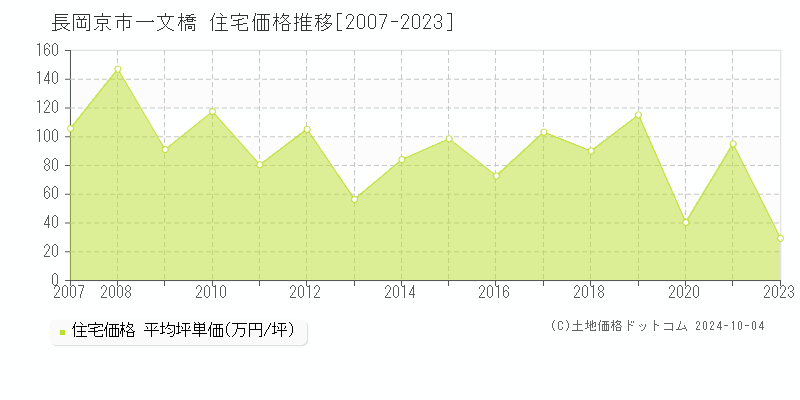 一文橋(長岡京市)の住宅価格推移グラフ(坪単価)[2007-2023年]