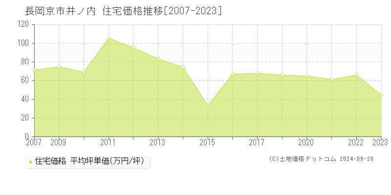 井ノ内(長岡京市)の住宅価格推移グラフ(坪単価)[2007-2023年]