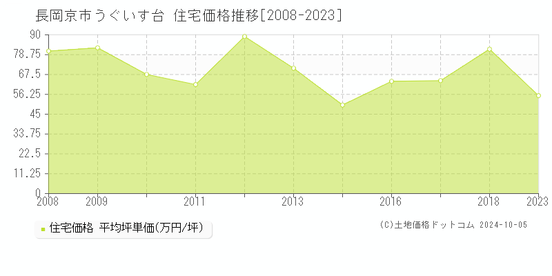 うぐいす台(長岡京市)の住宅価格推移グラフ(坪単価)[2008-2023年]