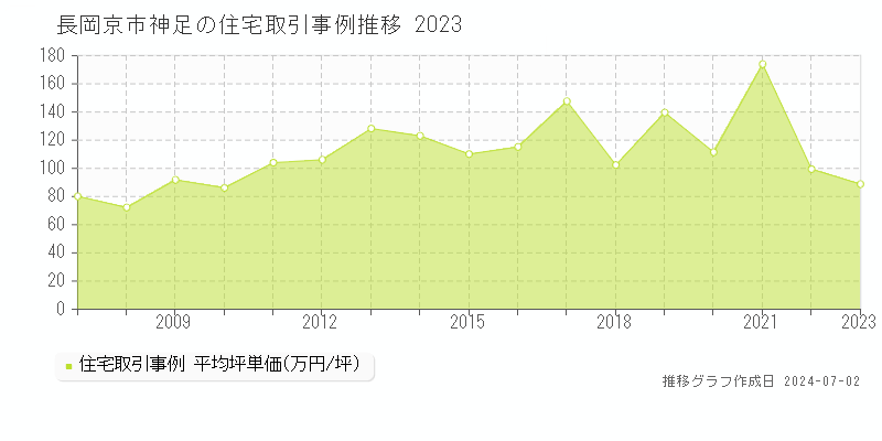 長岡京市神足の住宅取引事例推移グラフ 