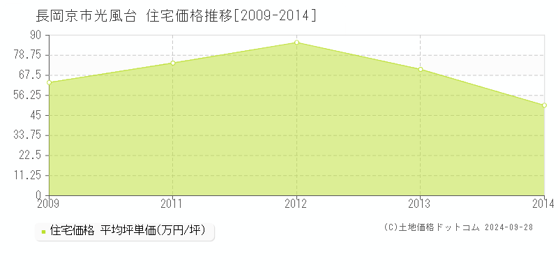 光風台(長岡京市)の住宅価格推移グラフ(坪単価)[2009-2014年]