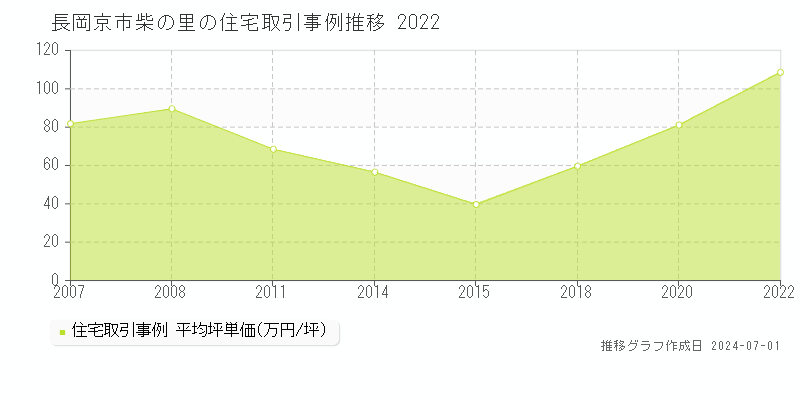 長岡京市柴の里の住宅取引事例推移グラフ 