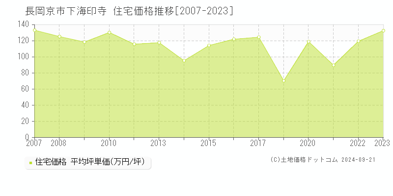 下海印寺(長岡京市)の住宅価格推移グラフ(坪単価)[2007-2023年]