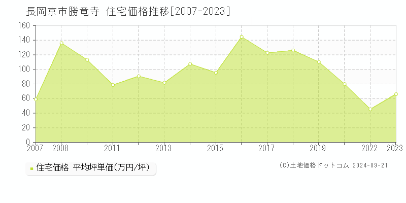 勝竜寺(長岡京市)の住宅価格推移グラフ(坪単価)[2007-2023年]