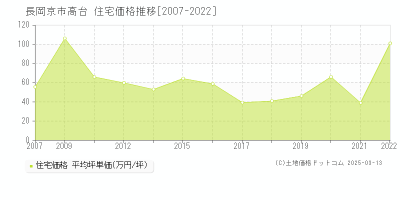 高台(長岡京市)の住宅価格推移グラフ(坪単価)[2007-2022年]