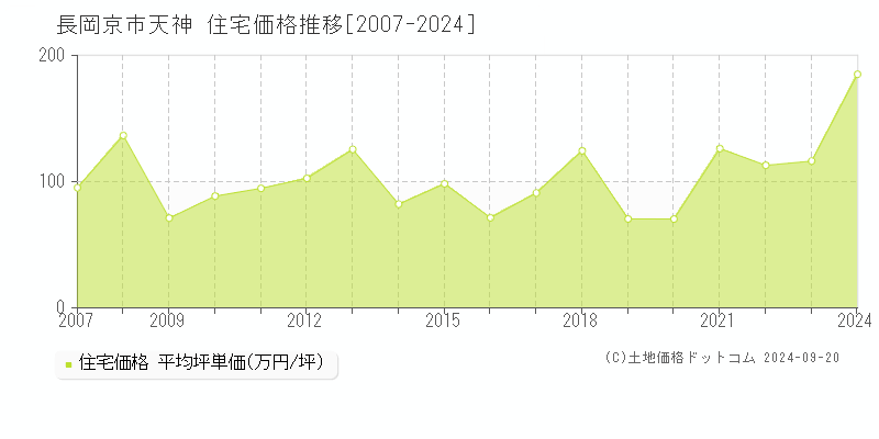 天神(長岡京市)の住宅価格推移グラフ(坪単価)[2007-2024年]