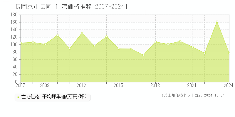 長岡(長岡京市)の住宅価格推移グラフ(坪単価)[2007-2024年]