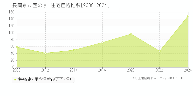 西の京(長岡京市)の住宅価格推移グラフ(坪単価)[2008-2024年]