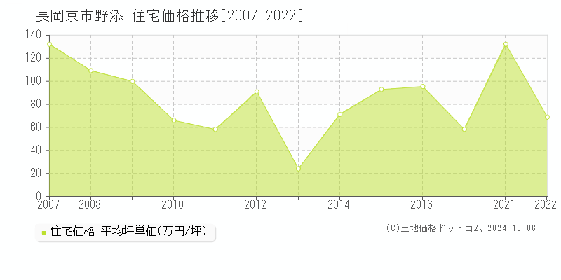 野添(長岡京市)の住宅価格推移グラフ(坪単価)[2007-2022年]