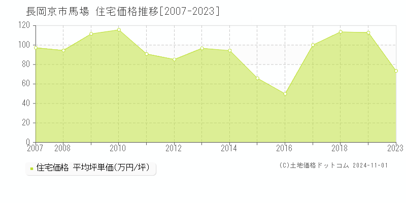 馬場(長岡京市)の住宅価格推移グラフ(坪単価)[2007-2023年]