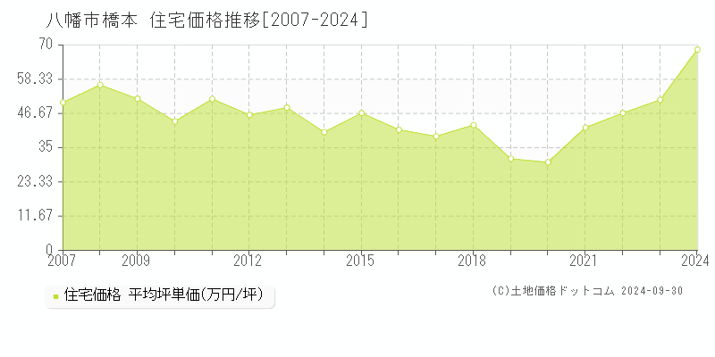 橋本(八幡市)の住宅価格推移グラフ(坪単価)[2007-2024年]