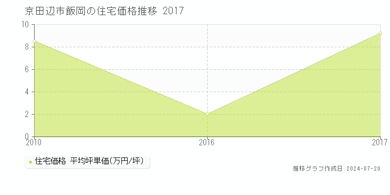 京田辺市飯岡の住宅取引事例推移グラフ 