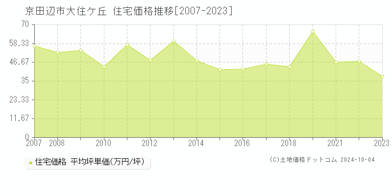 大住ケ丘(京田辺市)の住宅価格推移グラフ(坪単価)