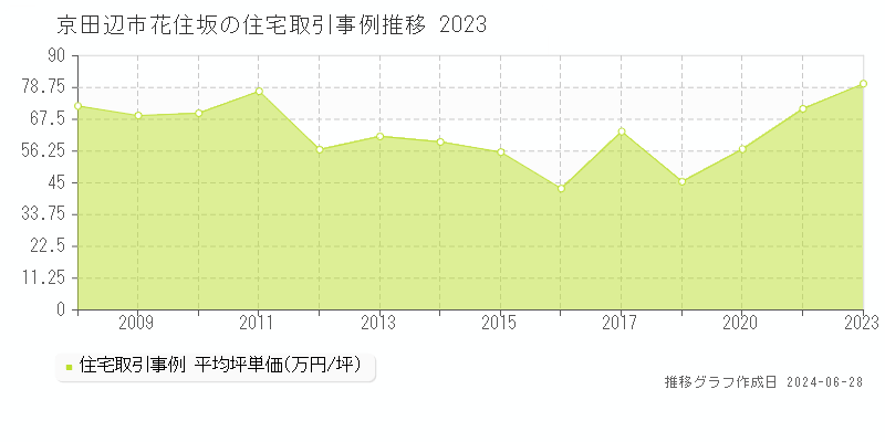 京田辺市花住坂の住宅取引事例推移グラフ 