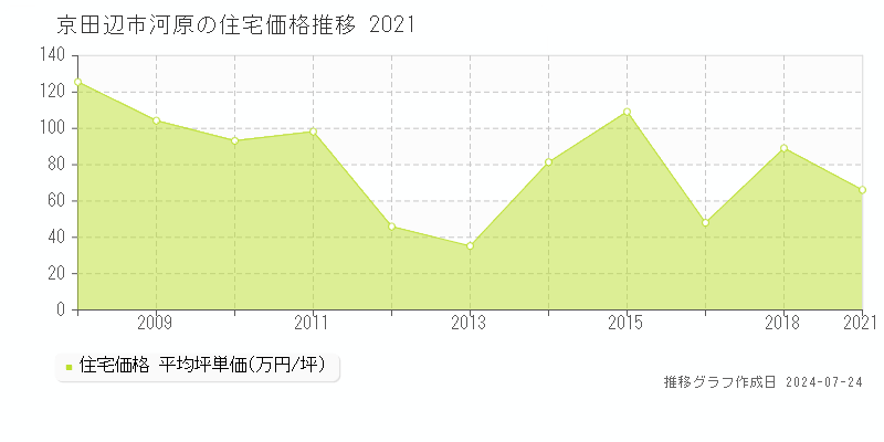京田辺市河原の住宅取引事例推移グラフ 