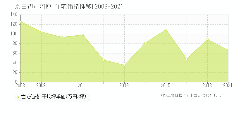 河原(京田辺市)の住宅価格推移グラフ(坪単価)[2008-2021年]