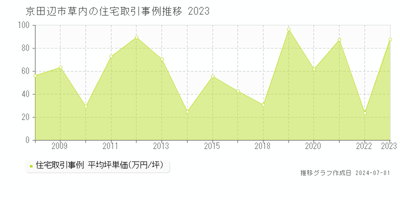 京田辺市草内の住宅取引事例推移グラフ 