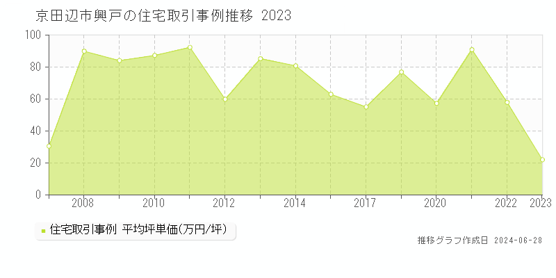 京田辺市興戸の住宅取引事例推移グラフ 