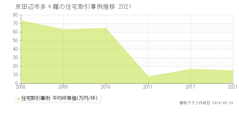 京田辺市多々羅の住宅取引事例推移グラフ 