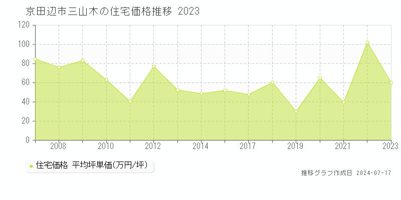 京田辺市三山木の住宅取引事例推移グラフ 