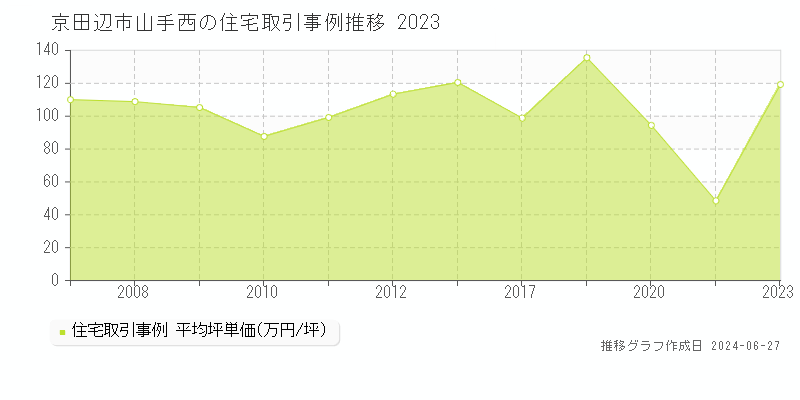 京田辺市山手西の住宅取引事例推移グラフ 
