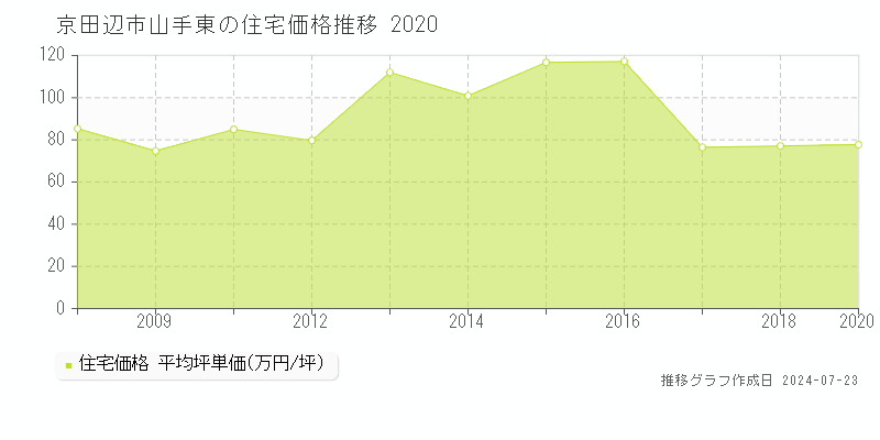 京田辺市山手東の住宅取引事例推移グラフ 
