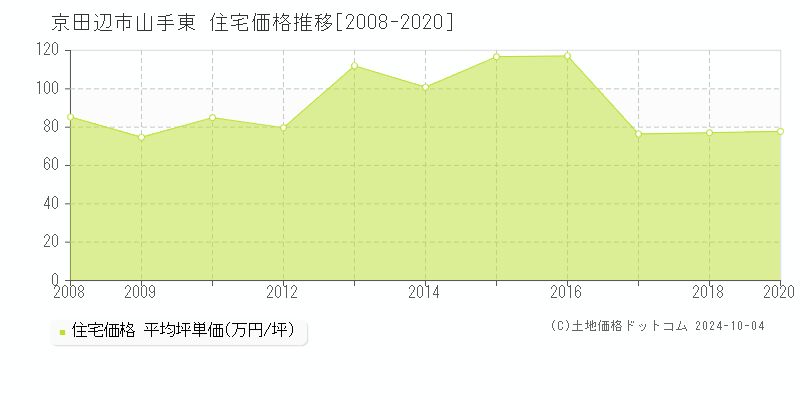 山手東(京田辺市)の住宅価格推移グラフ(坪単価)[2008-2020年]