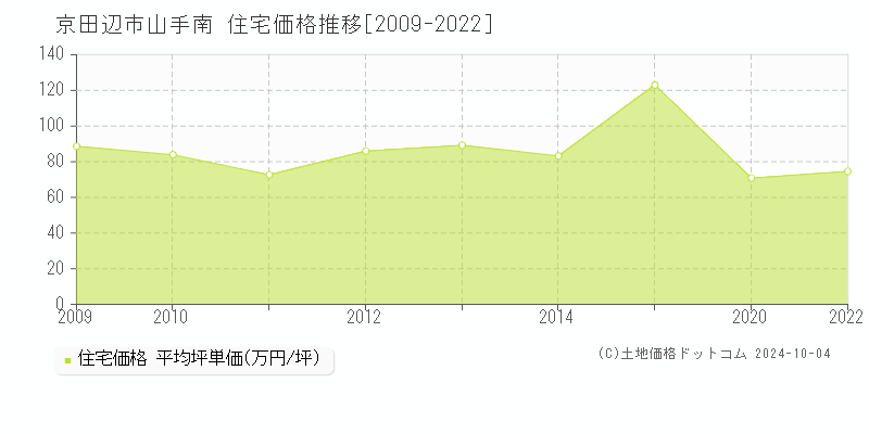 山手南(京田辺市)の住宅価格推移グラフ(坪単価)[2009-2024年]