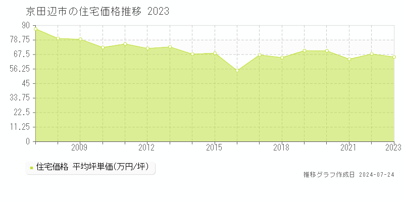 京田辺市の住宅取引事例推移グラフ 