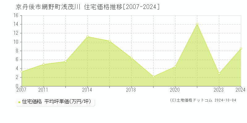 網野町浅茂川(京丹後市)の住宅価格推移グラフ(坪単価)[2007-2024年]