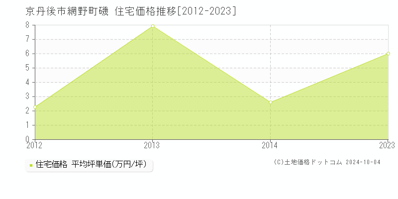 網野町磯(京丹後市)の住宅価格推移グラフ(坪単価)[2012-2023年]