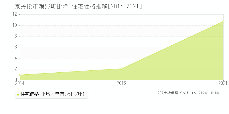 網野町掛津(京丹後市)の住宅価格推移グラフ(坪単価)[2014-2021年]