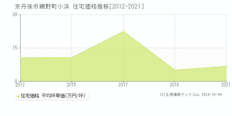 網野町小浜(京丹後市)の住宅価格推移グラフ(坪単価)[2012-2021年]