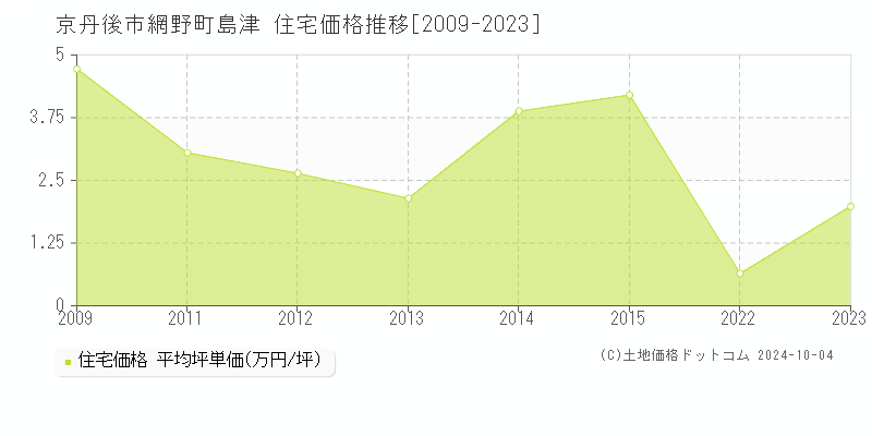 網野町島津(京丹後市)の住宅価格推移グラフ(坪単価)[2009-2023年]