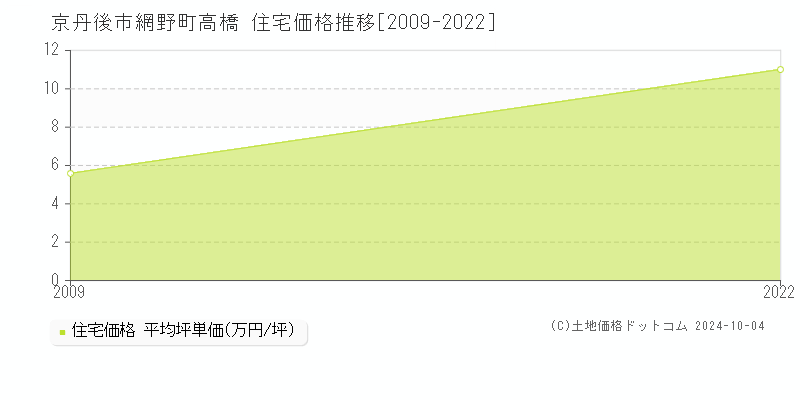 網野町高橋(京丹後市)の住宅価格推移グラフ(坪単価)[2009-2022年]