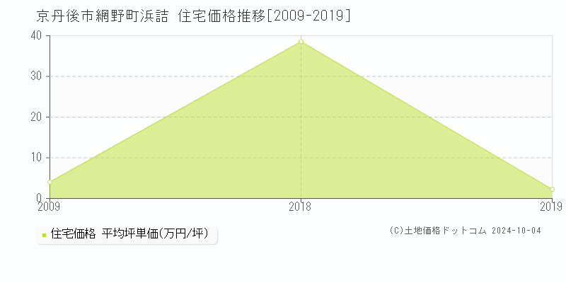 網野町浜詰(京丹後市)の住宅価格推移グラフ(坪単価)[2009-2019年]