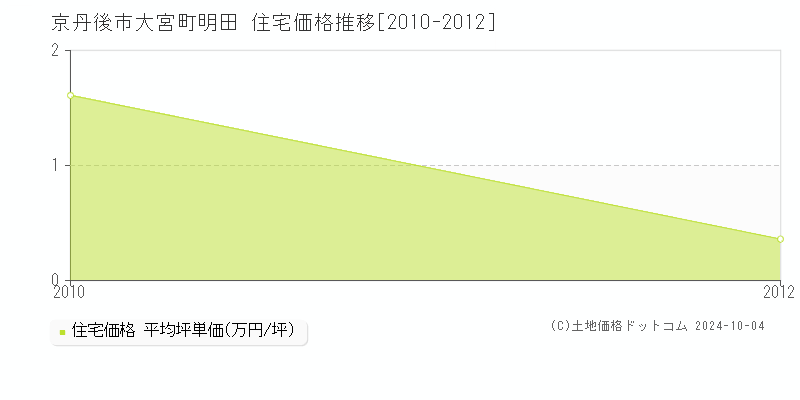 大宮町明田(京丹後市)の住宅価格推移グラフ(坪単価)[2010-2012年]