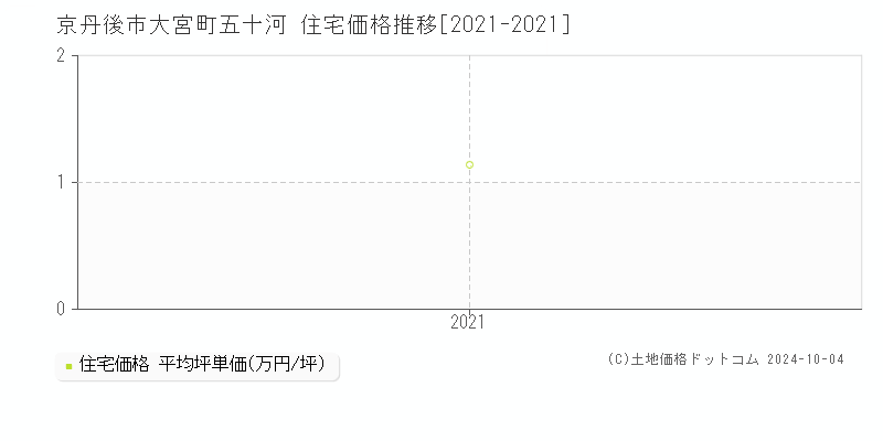 大宮町五十河(京丹後市)の住宅価格推移グラフ(坪単価)[2021-2021年]