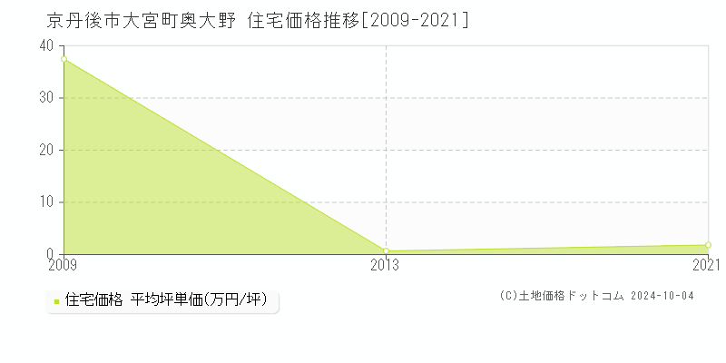 大宮町奥大野(京丹後市)の住宅価格推移グラフ(坪単価)[2009-2021年]