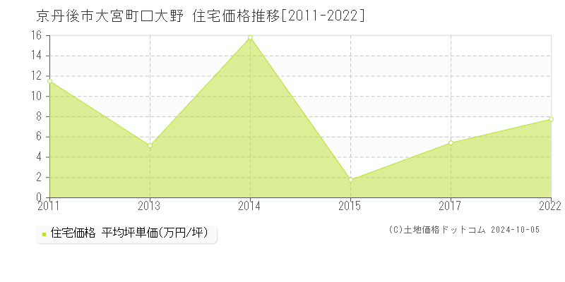 大宮町口大野(京丹後市)の住宅価格推移グラフ(坪単価)[2011-2022年]