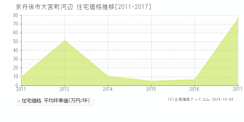 大宮町河辺(京丹後市)の住宅価格推移グラフ(坪単価)[2011-2017年]