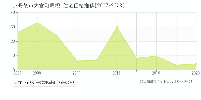 大宮町周枳(京丹後市)の住宅価格推移グラフ(坪単価)[2007-2023年]