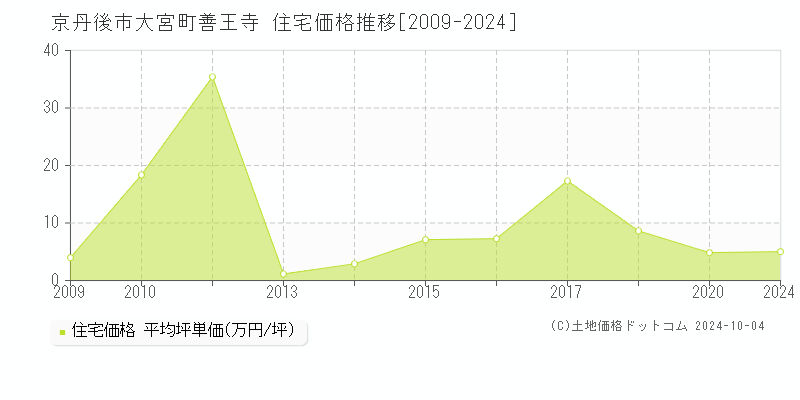 大宮町善王寺(京丹後市)の住宅価格推移グラフ(坪単価)[2009-2024年]