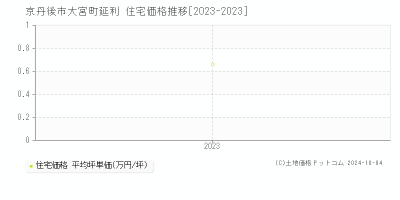 大宮町延利(京丹後市)の住宅価格推移グラフ(坪単価)[2023-2023年]