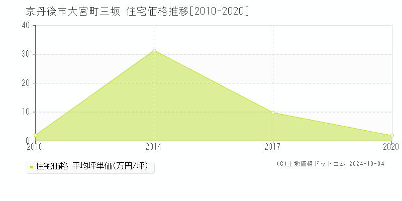 大宮町三坂(京丹後市)の住宅価格推移グラフ(坪単価)[2010-2020年]