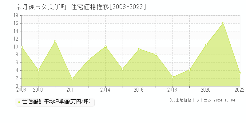 久美浜町(京丹後市)の住宅価格推移グラフ(坪単価)[2008-2022年]