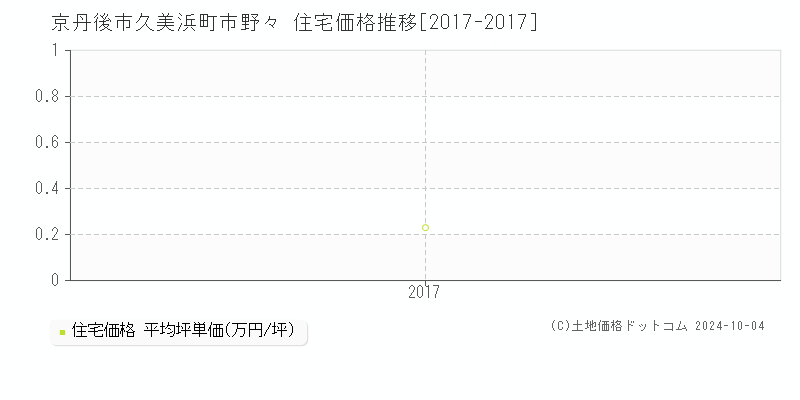 久美浜町市野々(京丹後市)の住宅価格推移グラフ(坪単価)[2017-2017年]