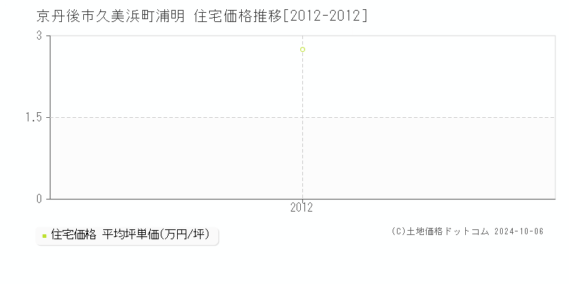 久美浜町浦明(京丹後市)の住宅価格推移グラフ(坪単価)[2012-2012年]